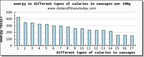 calories in sausages energy per 100g